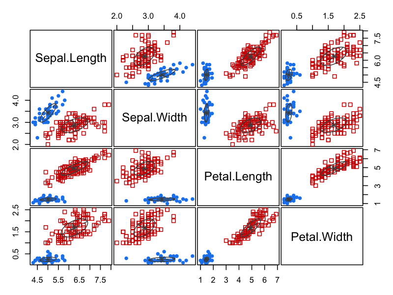 Mclust classification plot of the iris dataset across all four measurement dimensions, showing two identified clusters with blue and red markers