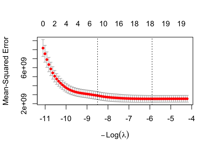 Lasso cross-validation error plot showing mean squared error against log lambda with error bars and vertical lines at lambda.min and lambda.1se