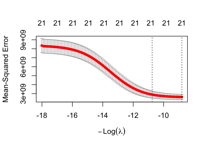Ridge cross-validation error plot showing mean squared error against log lambda with error bars and vertical lines at lambda.min and lambda.1se