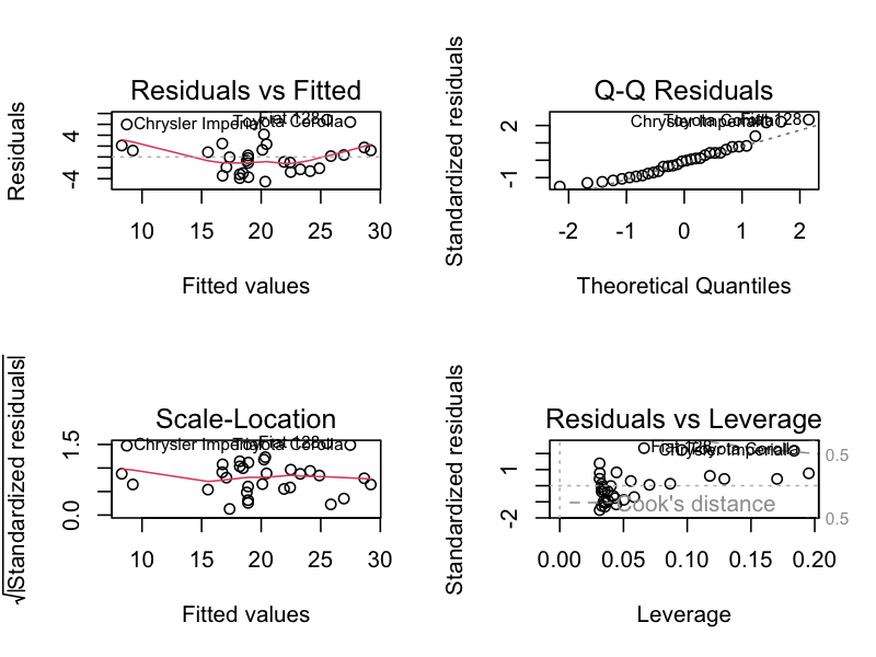 Four-panel diagnostic plot grid: Residuals vs Fitted, Normal Q-Q, Scale-Location, and Residuals vs Leverage for the mtcars weight-to-mpg regression