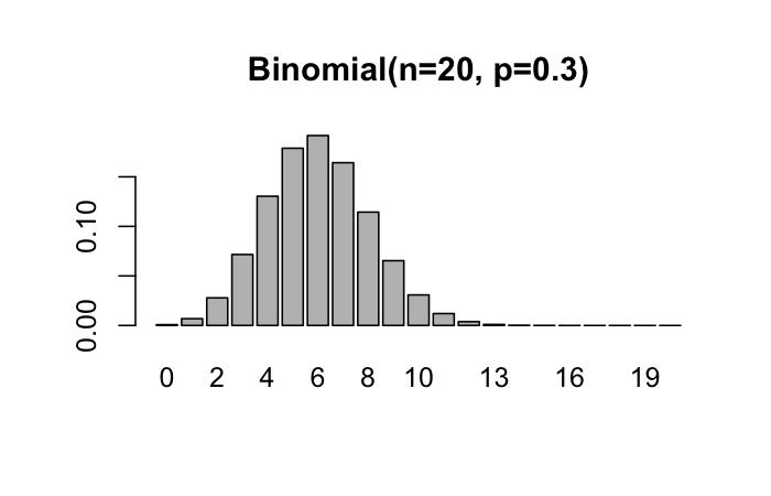 Binomial distribution bar chart for twenty trials at probability zero point three, showing peak near six successes