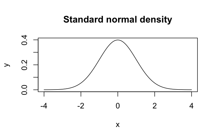 Standard normal density curve plotted from negative four to positive four standard deviations
