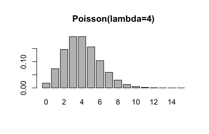 Poisson distribution bar chart with lambda four, right-skewed with peak near three to four events