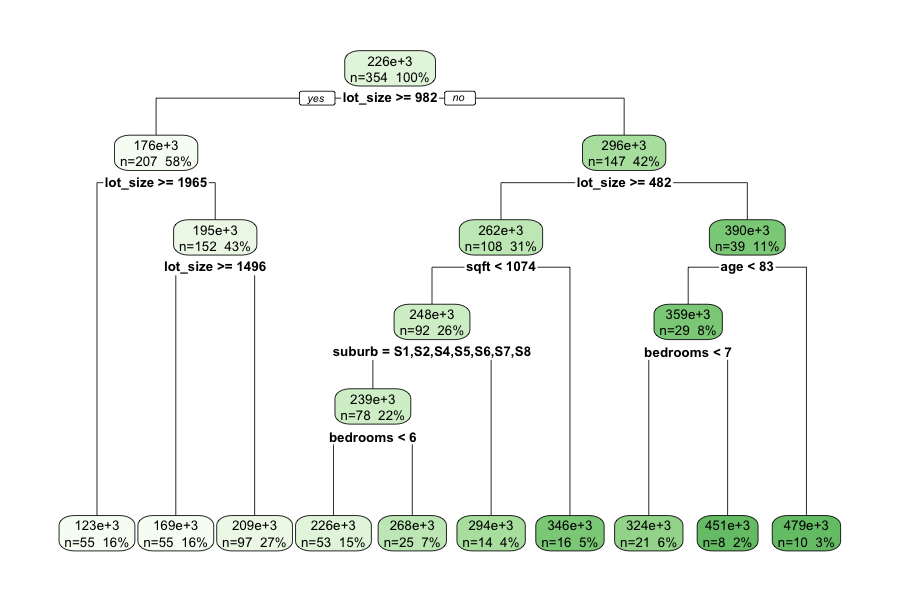 Decision tree for housing price prediction with green-palette nodes showing splits on suburb, square footage, and bedrooms