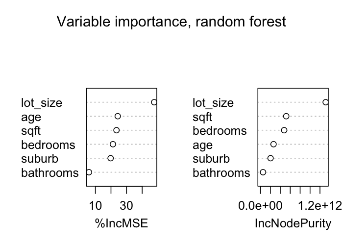 Variable importance plot from the random forest showing percent increase in MSE and increase in node purity for each predictor