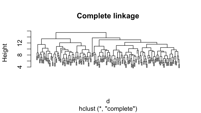Dendrogram for complete linkage hierarchical clustering showing merge heights and cluster structure