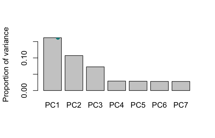 PCA scree plot showing proportion of variance for the first seven components with a cumulative line overlay in teal